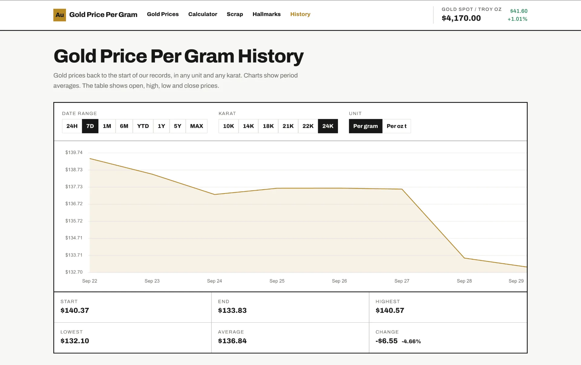 Gold Price Per Gram screenshot 5